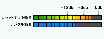 カセットデッキ録音とデジタル録音の音量の違いを示した図です