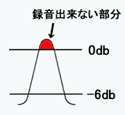 パソコン録音が0db以上を録音出来ないことを示した図です