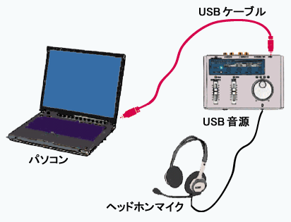 パソコンと外付け音源の関係を示した図です